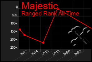 Total Graph of Majestic