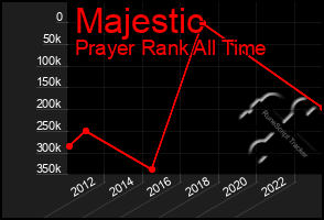 Total Graph of Majestic