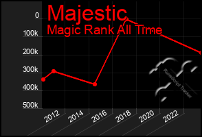 Total Graph of Majestic