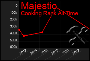 Total Graph of Majestic