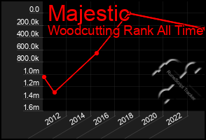 Total Graph of Majestic