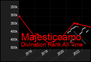 Total Graph of Majesticcamo