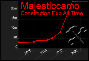 Total Graph of Majesticcamo