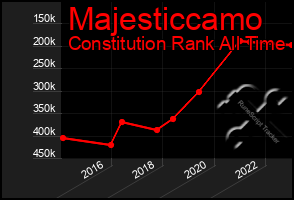 Total Graph of Majesticcamo