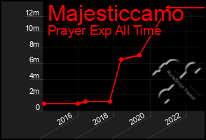 Total Graph of Majesticcamo