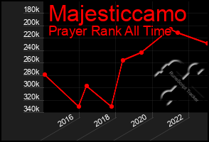 Total Graph of Majesticcamo