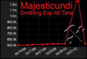 Total Graph of Majesticundi