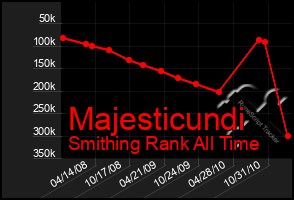 Total Graph of Majesticundi