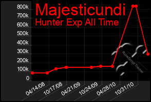 Total Graph of Majesticundi