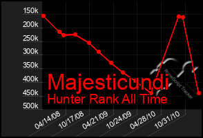 Total Graph of Majesticundi