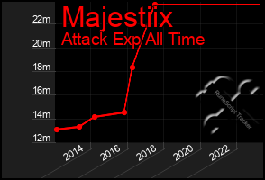 Total Graph of Majestiix