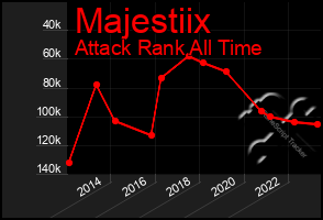 Total Graph of Majestiix