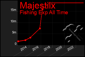 Total Graph of Majestiix