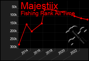 Total Graph of Majestiix