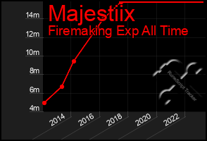 Total Graph of Majestiix