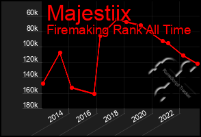 Total Graph of Majestiix