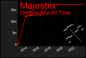 Total Graph of Majestiix