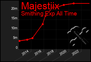 Total Graph of Majestiix