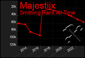 Total Graph of Majestiix