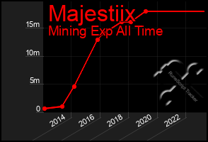 Total Graph of Majestiix