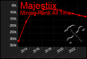 Total Graph of Majestiix