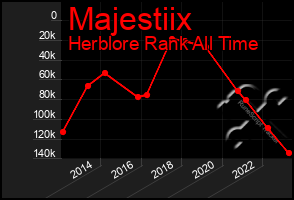 Total Graph of Majestiix