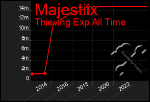 Total Graph of Majestiix