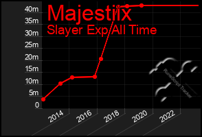 Total Graph of Majestiix