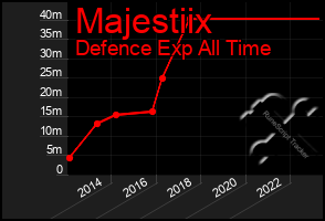 Total Graph of Majestiix