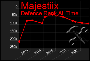 Total Graph of Majestiix