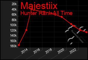 Total Graph of Majestiix