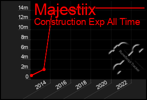 Total Graph of Majestiix