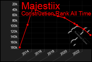 Total Graph of Majestiix