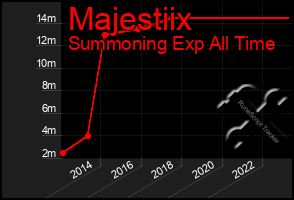 Total Graph of Majestiix