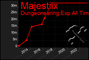 Total Graph of Majestiix