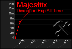 Total Graph of Majestiix