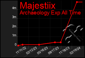 Total Graph of Majestiix