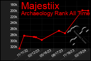 Total Graph of Majestiix