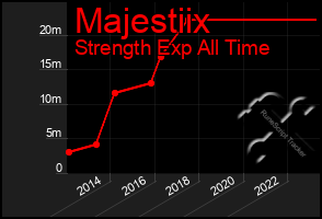 Total Graph of Majestiix