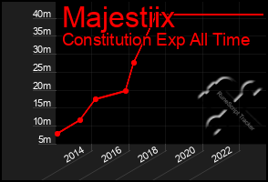 Total Graph of Majestiix