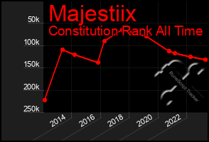 Total Graph of Majestiix