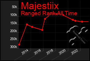 Total Graph of Majestiix