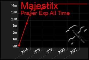 Total Graph of Majestiix