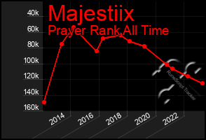 Total Graph of Majestiix