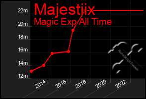 Total Graph of Majestiix