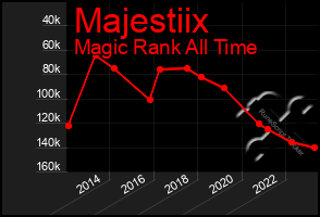 Total Graph of Majestiix