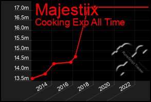 Total Graph of Majestiix