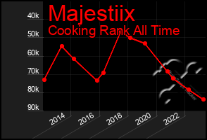 Total Graph of Majestiix