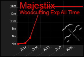 Total Graph of Majestiix