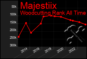 Total Graph of Majestiix